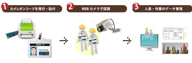 カメレオンコードを発行・貼付 WEBカメラで認識 人員・作業のデータ管理