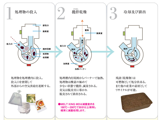 処理物の投入図、攪拌乾燥図、冷却及び排出図