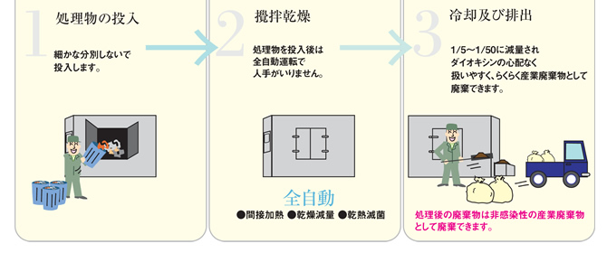 処理物の投入イメージ、攪拌乾燥イメージ、冷却及び排出イメージ