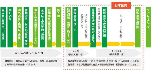 受入れまでの流れ表